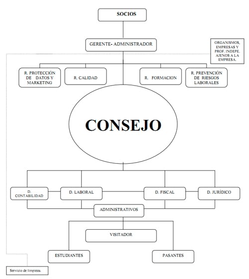 organigrama